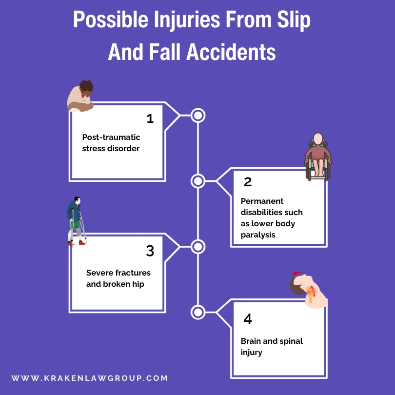 A chart infographic listing the possible injuries from slip and fall accidents 