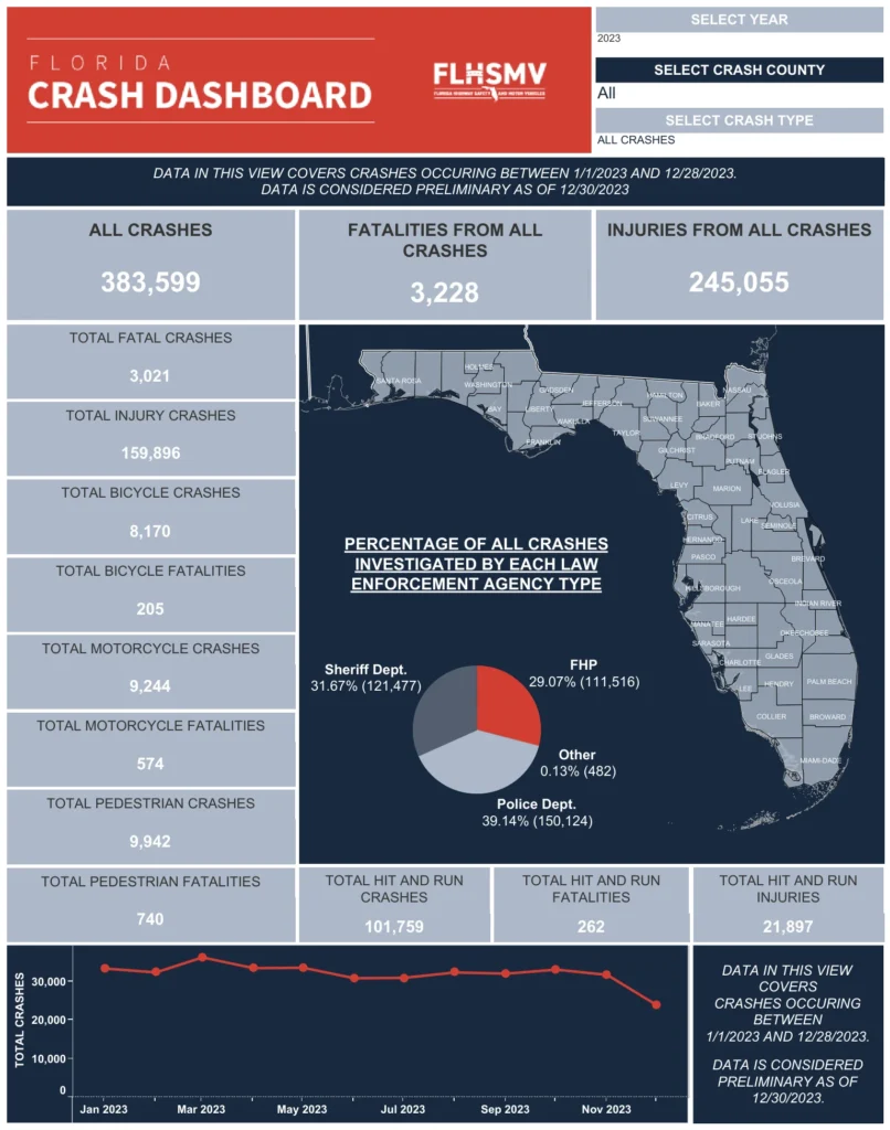 An infographic on the statistics of types of car accidents in Florida