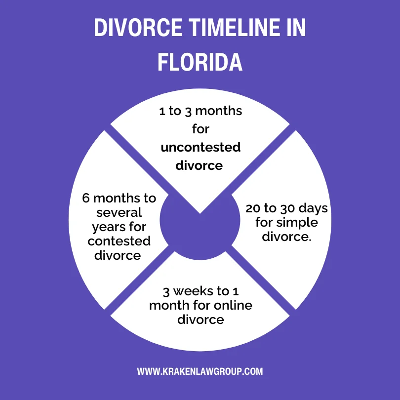 A timeline of how long does it take to get a divorce in Florida