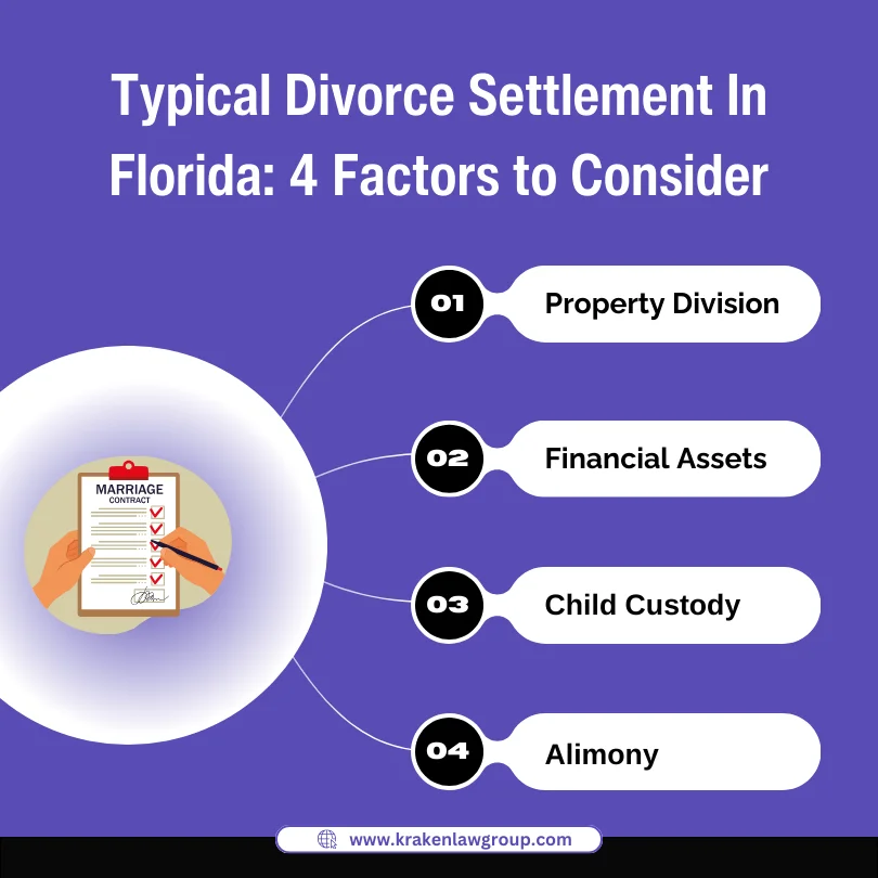 An infographic on the typical divorce settlement in Florida