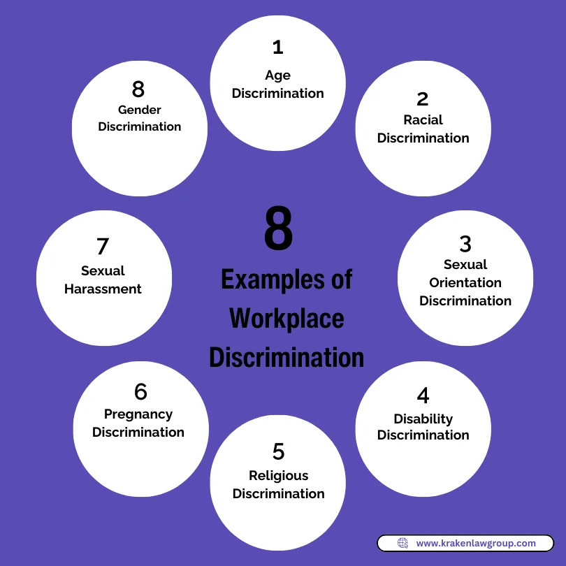 A circular diagram listing eight examples of workplace discrimination