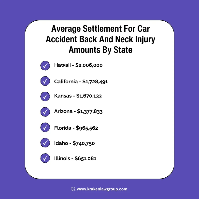An infographic on the average settlement for car accident back and injury amounts by state