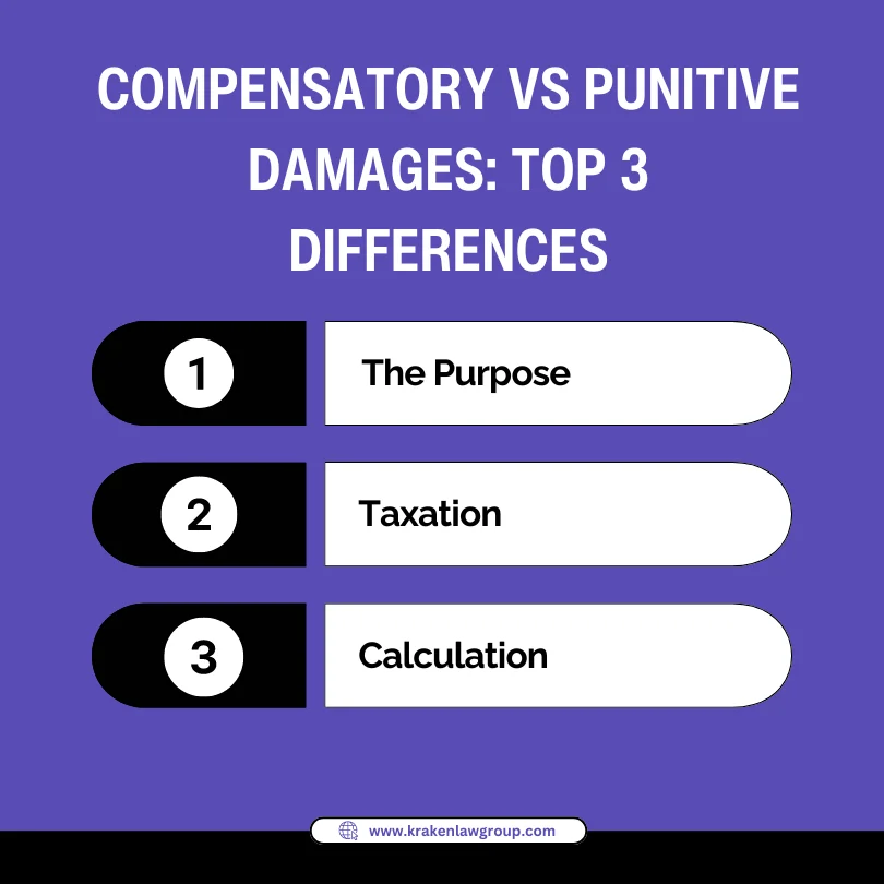 An infographic explaining the differences between compensatory vs punitive damages 