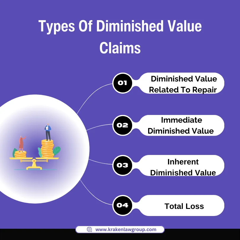 An infographic on the types of diminished value claims 