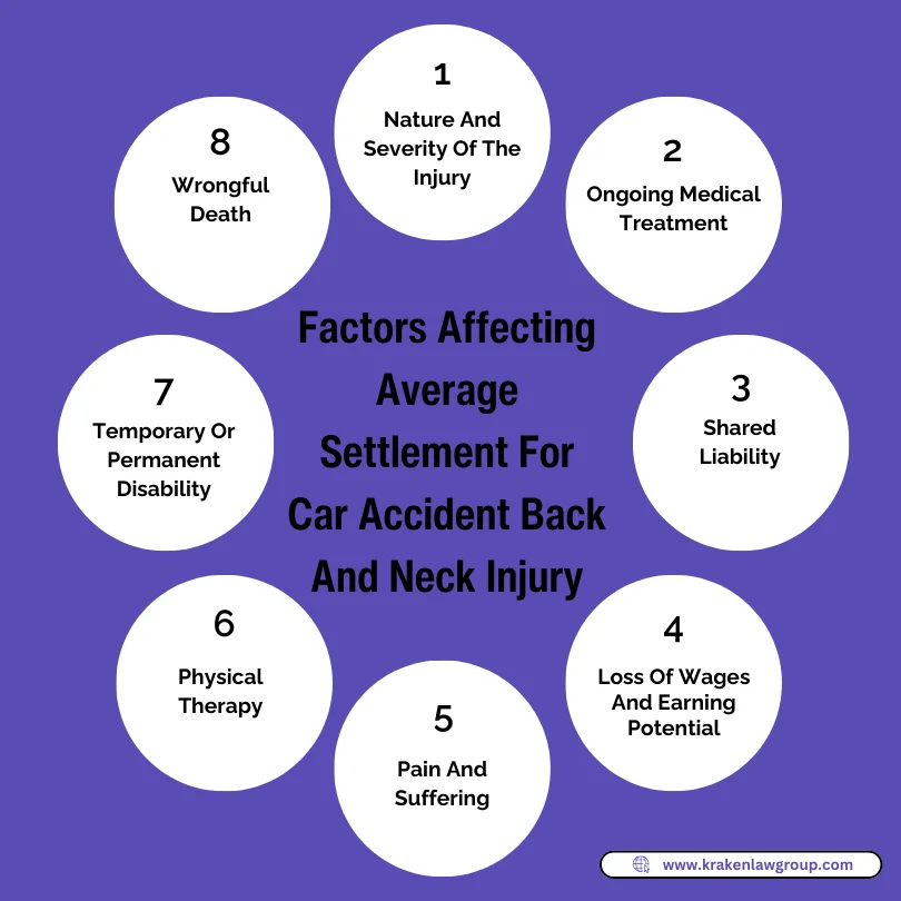 A circular diagram listing the factors affecting neck and back injury settlements