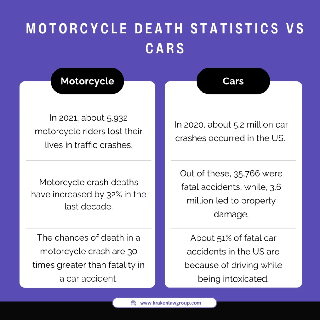 A comparison chart of motorcycle death statistics vs cars