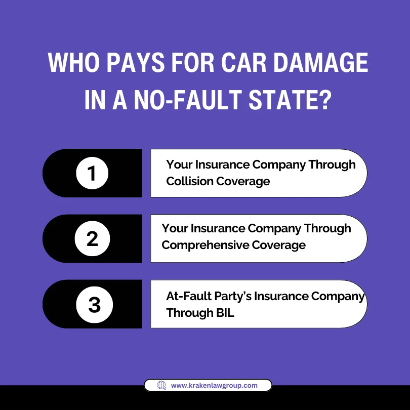 An infographic explaining who pays for car damage in a no-fault state