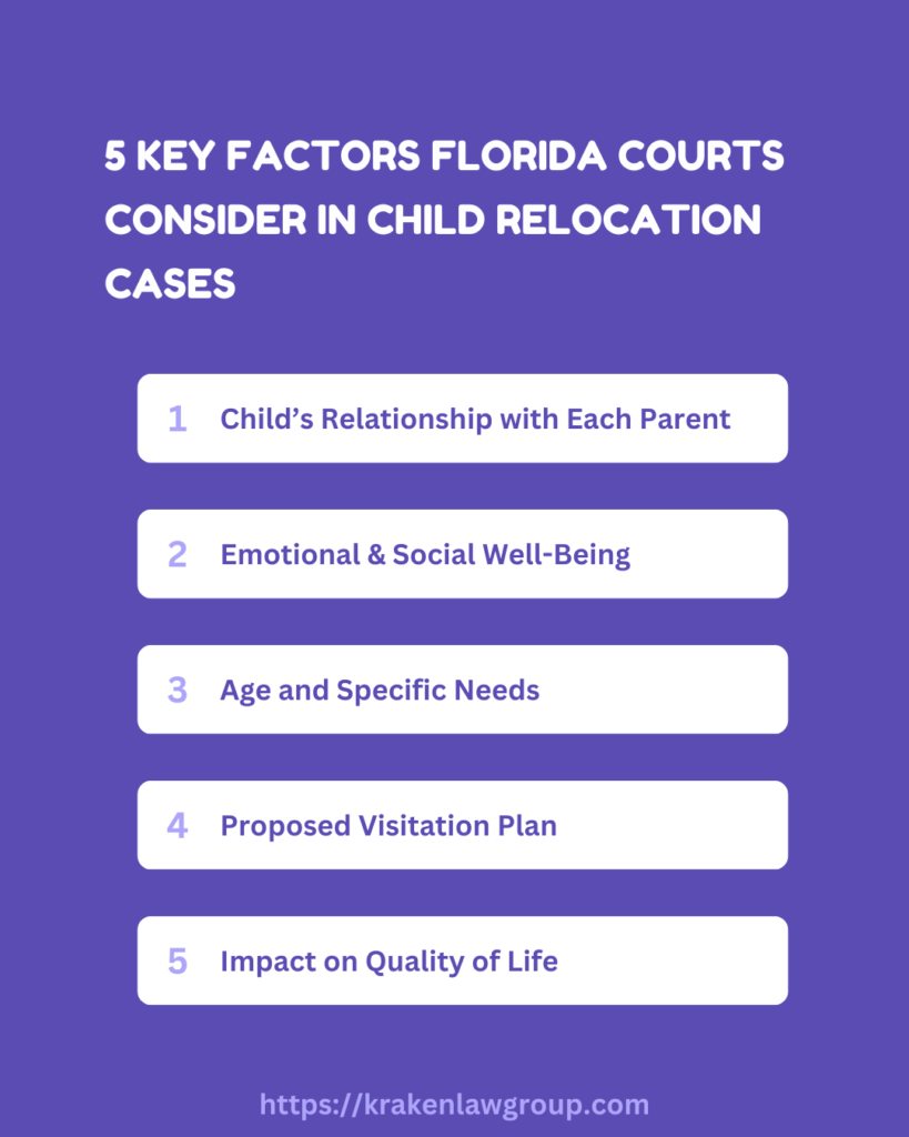 Infographic showing the five main factors courts review in child relocation cases: parent-child relationship, well-being, age, visitation plan, and quality of life