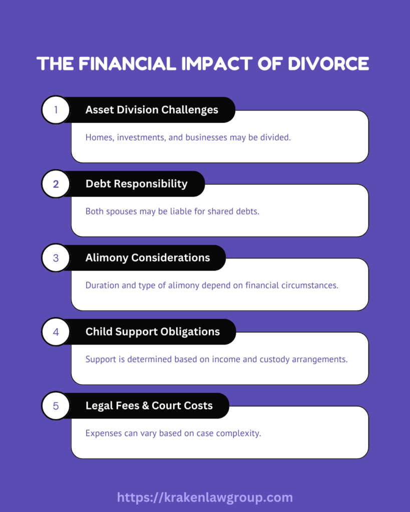 Infographic explaining the financial implications of divorce, including asset division, alimony, debt, and legal fees.