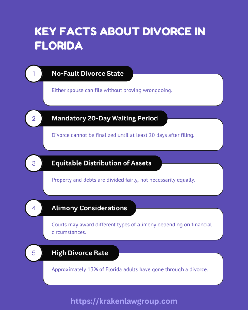 Infographic summarizing key facts about divorce in Florida, including no-fault divorce, waiting periods, and equitable asset distribution.