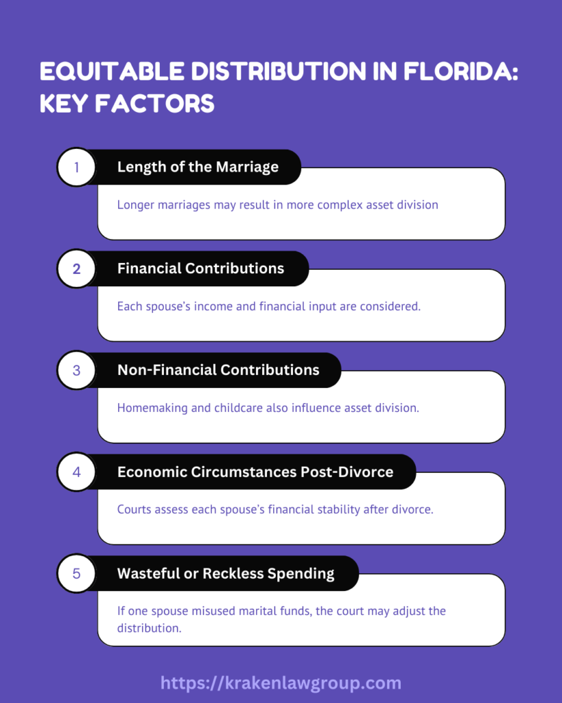 Infographic summarizing key factors Florida courts consider in equitable distribution, including financial and non-financial contributions.