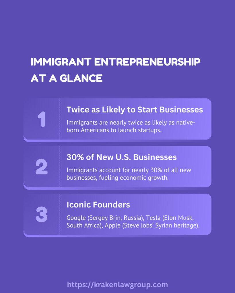 Infographic highlighting the rate of immigrant entrepreneurship, including startup likelihood, percentage of new businesses, and iconic founders.