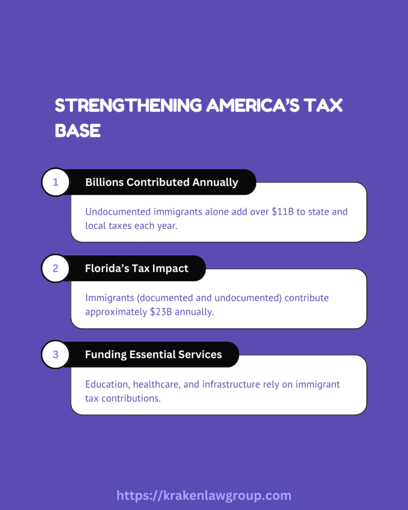 Infographic illustrating how immigrants strengthen America’s tax base through billions in contributions to public services.