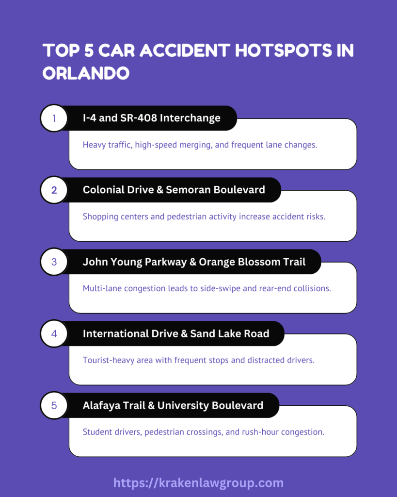 Infographic highlighting the top 5 car accident hotspots in Orlando, including I-4, Colonial Drive, and University Boulevard.