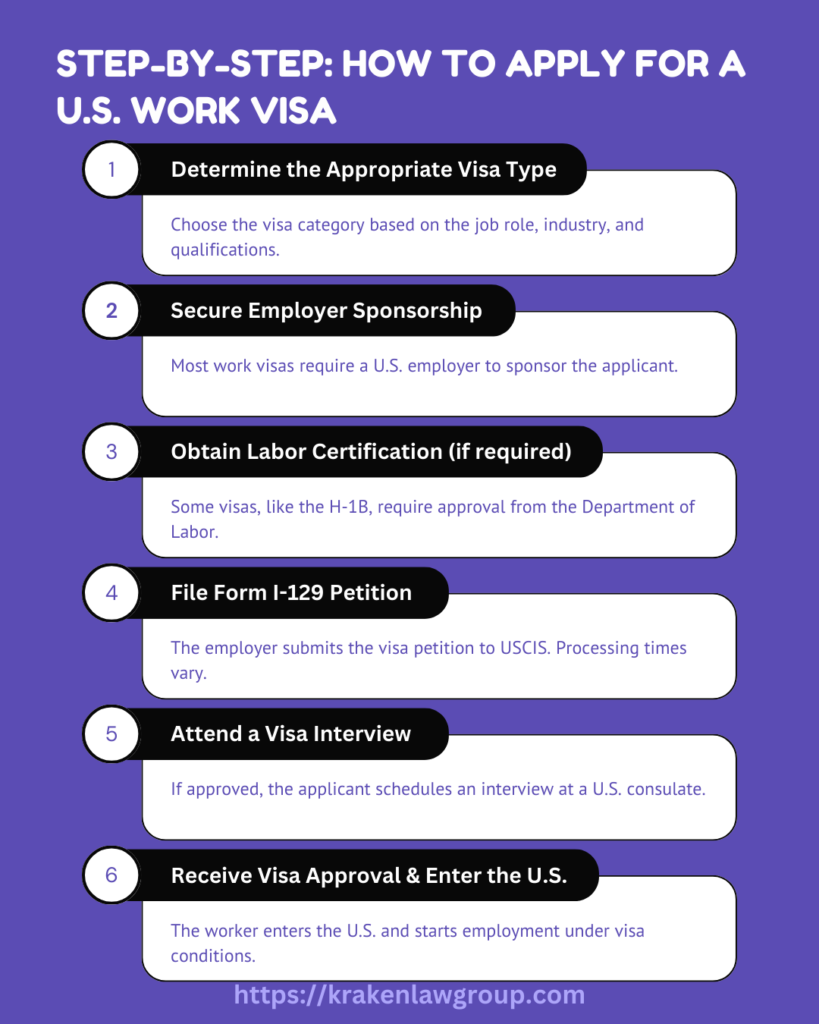 Infographic outlining the step-by-step process of filing a U.S. work visa application, from employer sponsorship to visa approval.